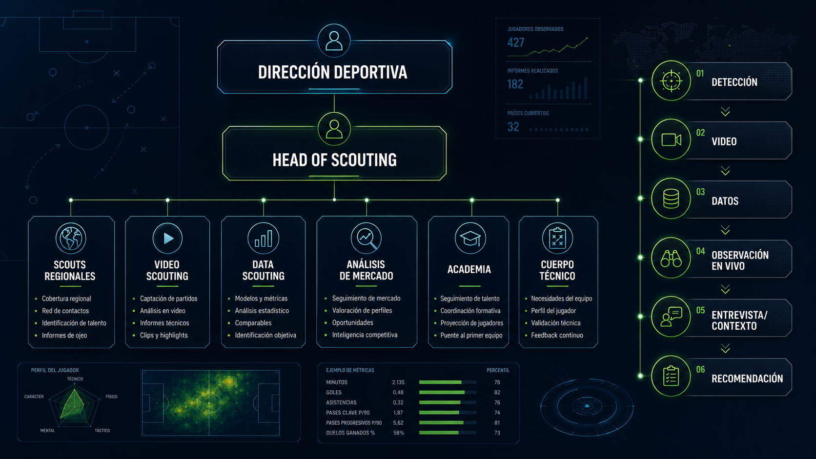 Estructura de un departamento de scouting profesional